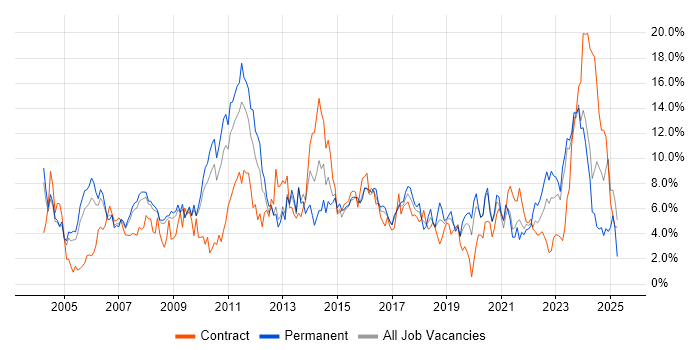 Job vacancy trend for Project Management in Gloucester