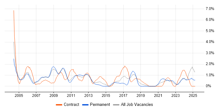 Job vacancy trend for Project Planning in Gloucester Job vacancy trend for Project Planning in Gloucester