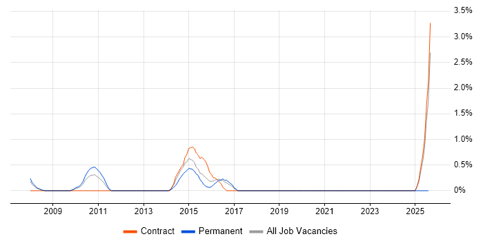 Job vacancy trend for Protective Monitoring in Gloucester