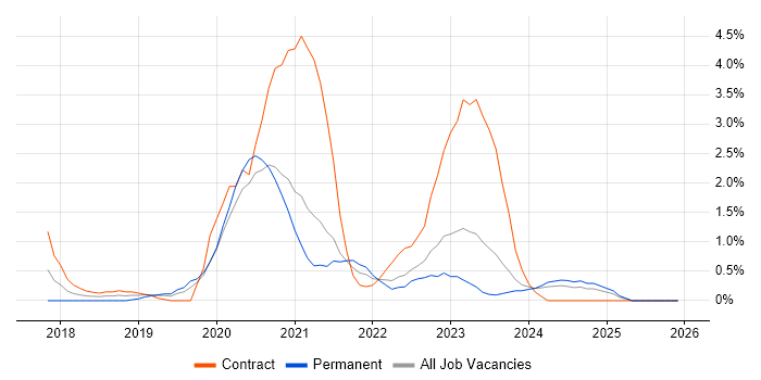 Public Cloud job vacancy trend in Gloucester
