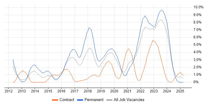 Job vacancy trend for Puppet in Gloucester