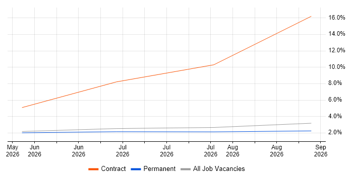 Python Data Engineer job vacancy trend in Gloucester