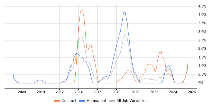 Job vacancy trend for Python Developer in Gloucester