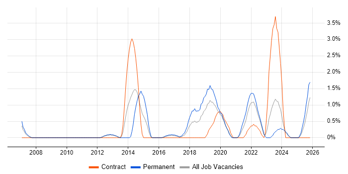 Python Engineer job vacancy trend in Gloucester