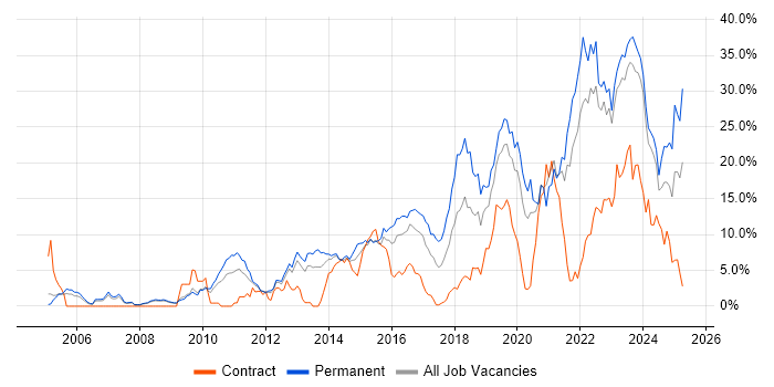 Job vacancy trend for Python in Gloucester