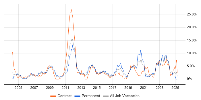 Job vacancy trend for QA in Gloucester