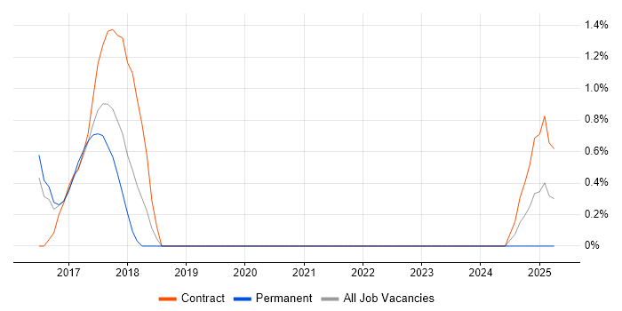 Job vacancy trend for QRadar in Gloucester