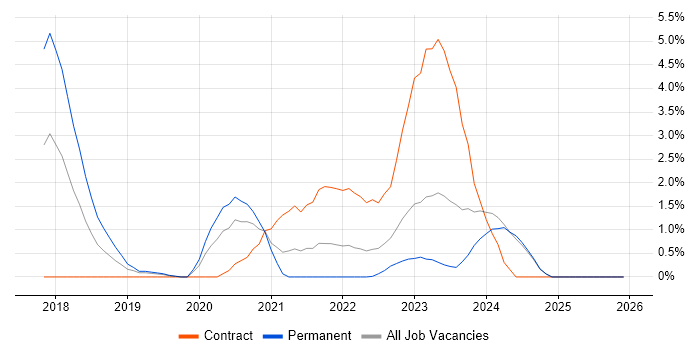 RabbitMQ job vacancy trend in Gloucester