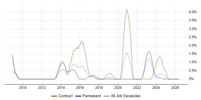 RBAC job vacancy trend in Gloucester