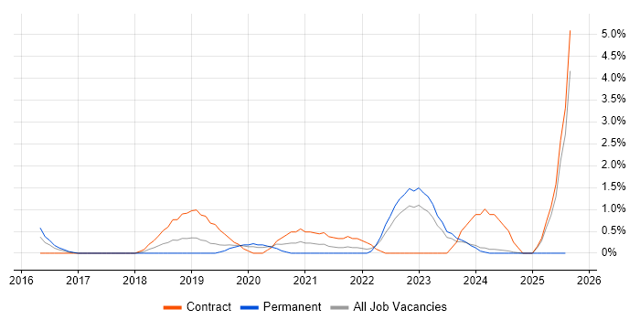 Job vacancy trend for React Developer in Gloucester