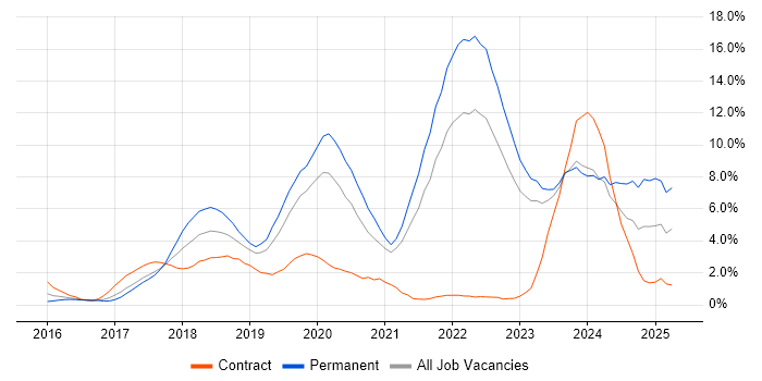 Job vacancy trend for React in Gloucester