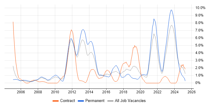 Job vacancy trend for Red Hat Enterprise Linux in Gloucester Job vacancy trend for Red Hat Enterprise Linux in Gloucester