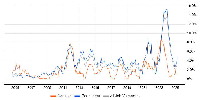 Job vacancy trend for Red Hat in Gloucester
