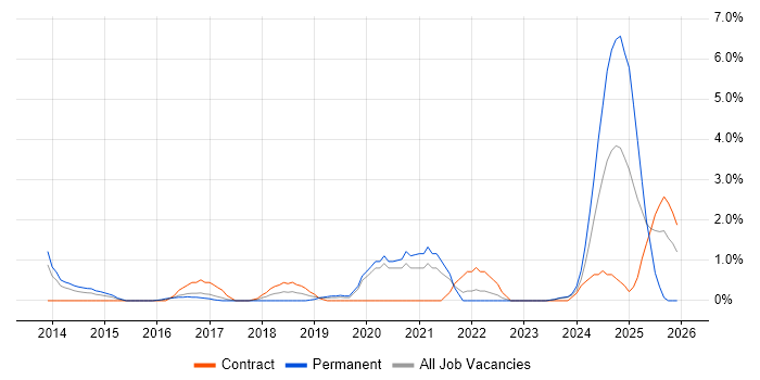 Redis job vacancy trend in Gloucester