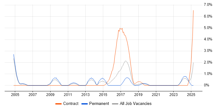 Job vacancy trend for Regulatory Compliance in Gloucester