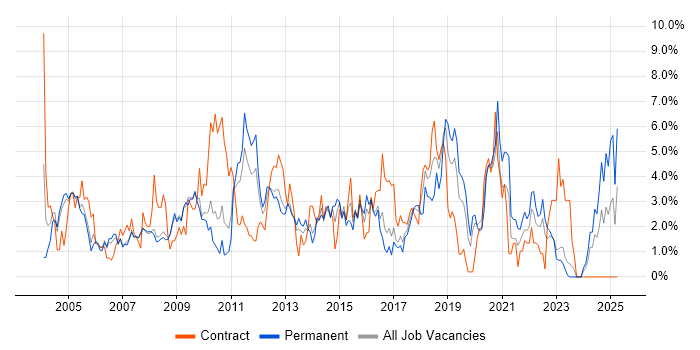 Job vacancy trend for Relational Database in Gloucester Job vacancy trend for Relational Database in Gloucester