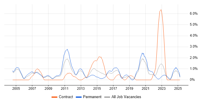 Job vacancy trend for Release Management in Gloucester Job vacancy trend for Release Management in Gloucester
