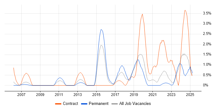 Job vacancy trend for Remote Desktop in Gloucester