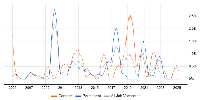 Job vacancy trend for Replication in Gloucester