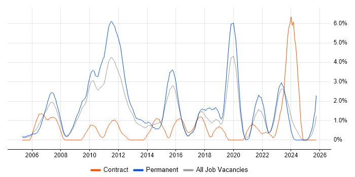 Requirements Analysis job vacancy trend in Gloucester