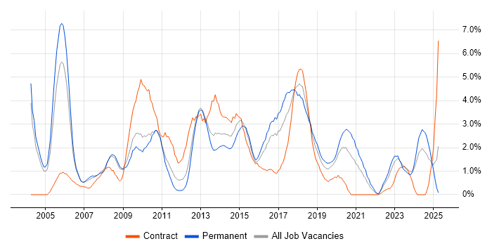 Job vacancy trend for Requirements Gathering in Gloucester