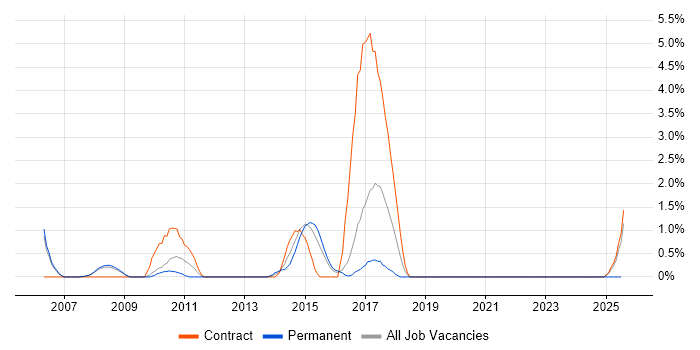 Job vacancy trend for Requirements Workshops in Gloucester