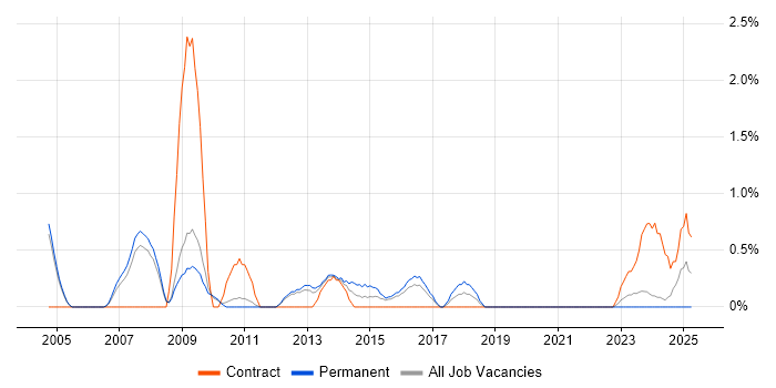 Job vacancy trend for Resource Allocation in Gloucester