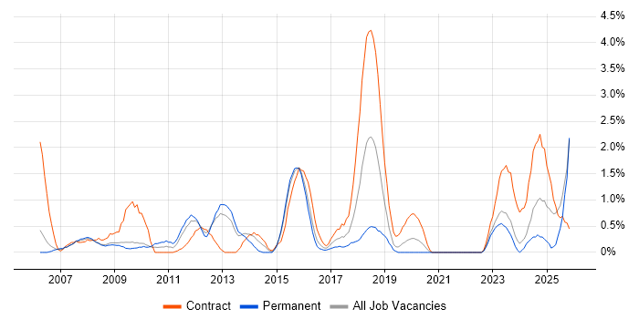 Resource Management job vacancy trend in Gloucester
