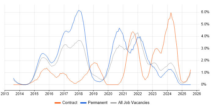 Job vacancy trend for REST in Gloucester
