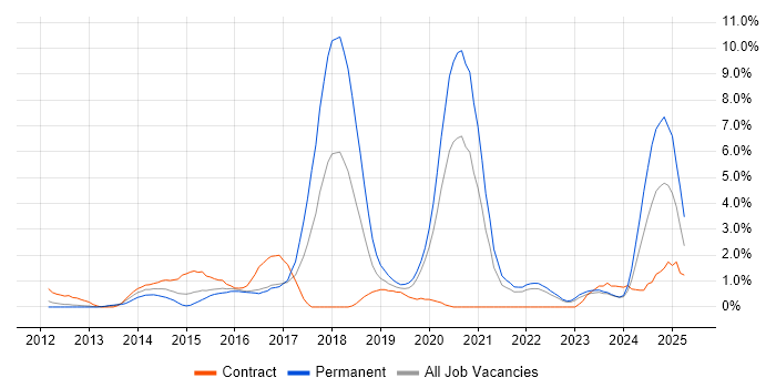 Job vacancy trend for RESTful in Gloucester Job vacancy trend for RESTful in Gloucester