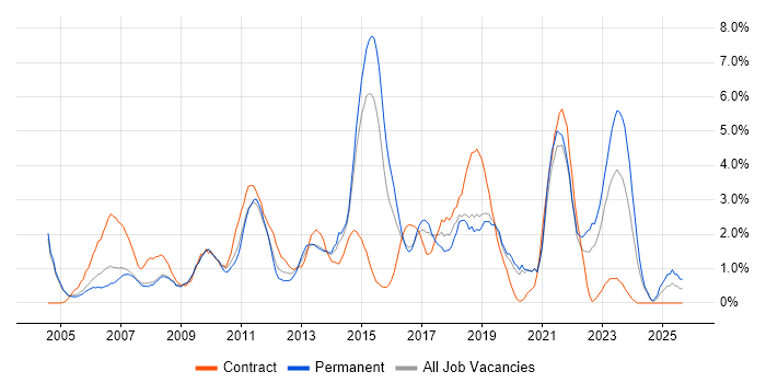 Retail job vacancy trend in Gloucester