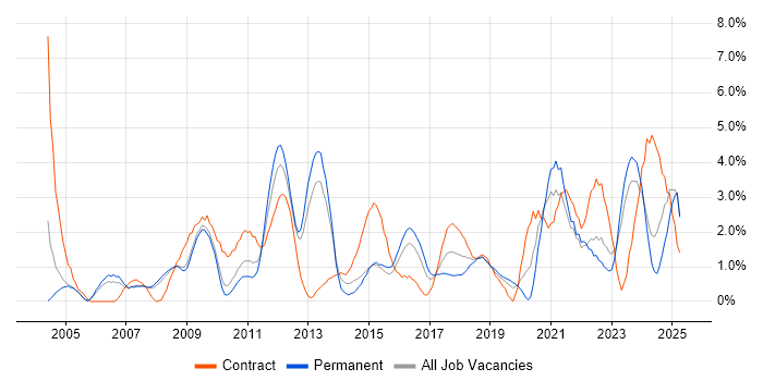 Job vacancy trend for Risk Management in Gloucester