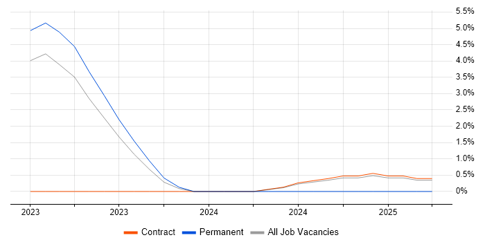 Job vacancy trend for Rocky in Gloucester