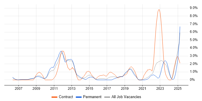 Job vacancy trend for Root Cause Analysis in Gloucester Job vacancy trend for Root Cause Analysis in Gloucester