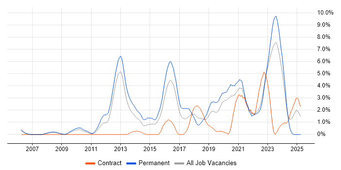 Job vacancy trend for SaaS in Gloucester Job vacancy trend for SaaS in Gloucester