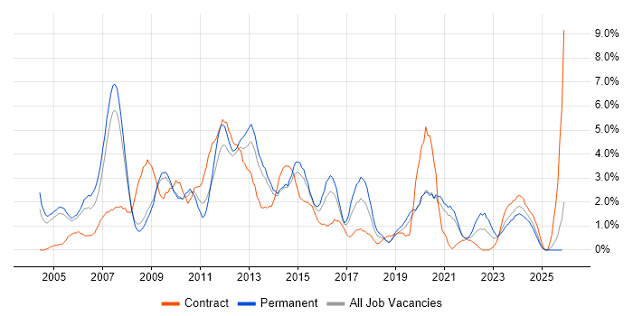 SAN job vacancy trend in Gloucester