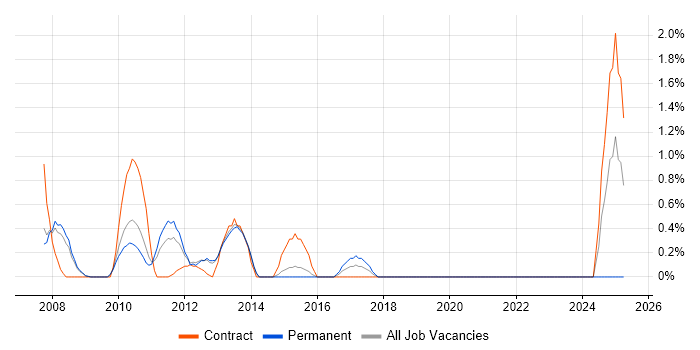 Job vacancy trend for SAP Analyst in Gloucester