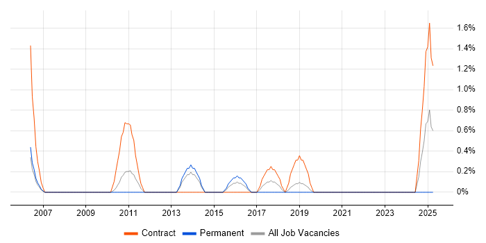 Job vacancy trend for SAP Developer in Gloucester