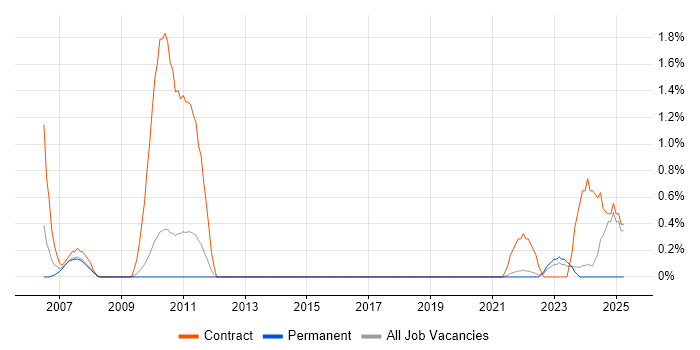 Job vacancy trend for SAP Implementation in Gloucester