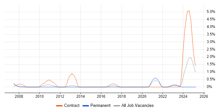 Job vacancy trend for SAP Manager in Gloucester