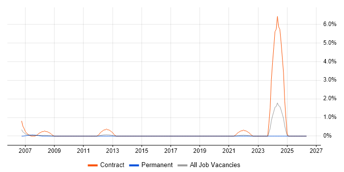 SAP Payroll job vacancy trend in Gloucester
