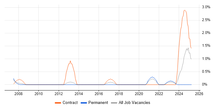 Job vacancy trend for SAP Project Manager in Gloucester