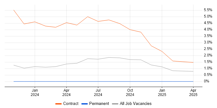 Job vacancy trend for SAP S/4HANA in Gloucester