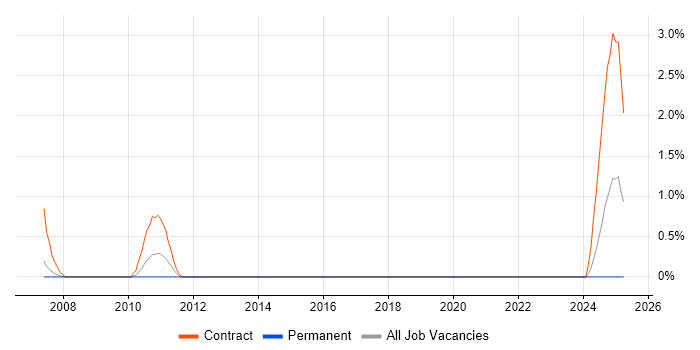 Job vacancy trend for SAP Trainer in Gloucester