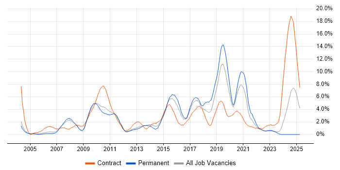 Job vacancy trend for SAP in Gloucester Job vacancy trend for SAP in Gloucester