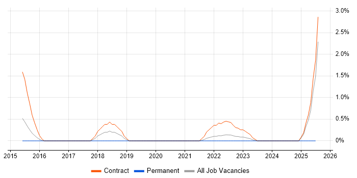Job vacancy trend for SC Cleared Desktop Support in Gloucester