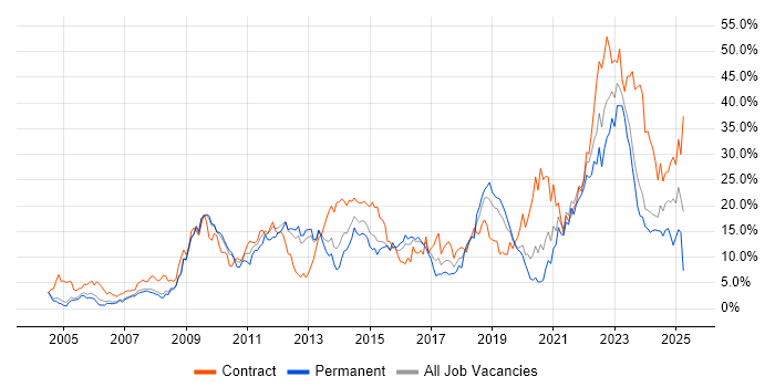 Job vacancy trend for SC Cleared in Gloucester Job vacancy trend for SC Cleared in Gloucester
