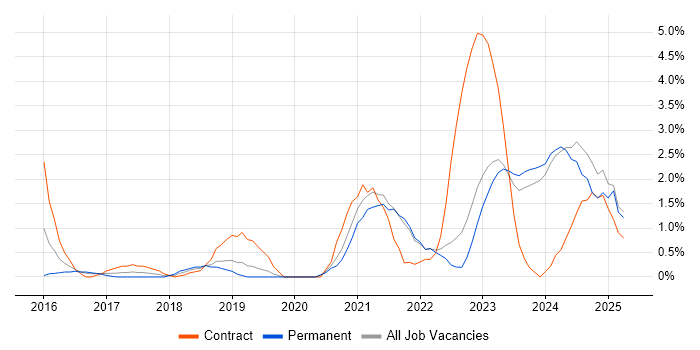 Job vacancy trend for Scaled Agile Framework in Gloucester Job vacancy trend for Scaled Agile Framework in Gloucester