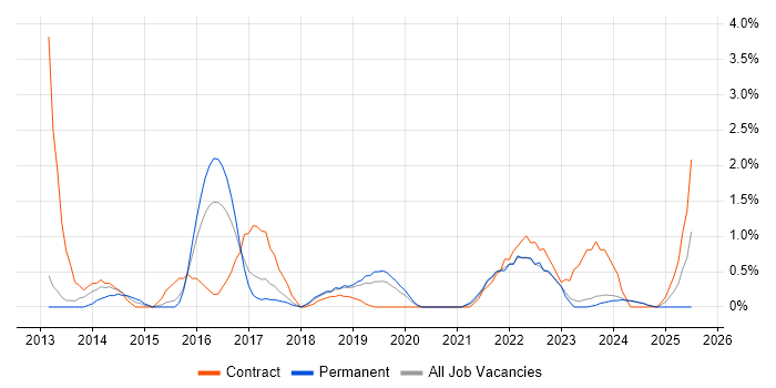 Job vacancy trend for Scrum Master in Gloucester
