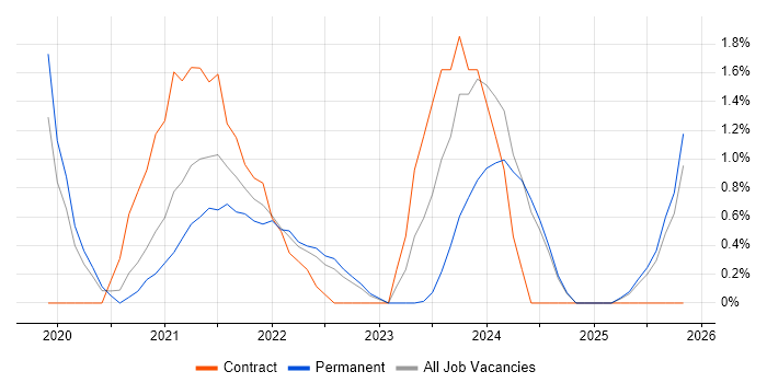 SD-WAN job vacancy trend in Gloucester